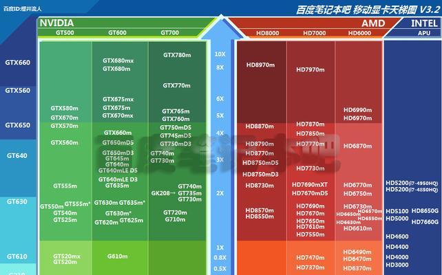 2024年电脑显卡排名天梯图发布（揭秘未来显卡界的领军者）