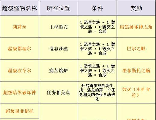 暗黑血统2（暗黑血统2玩法解析及任务流程详解）