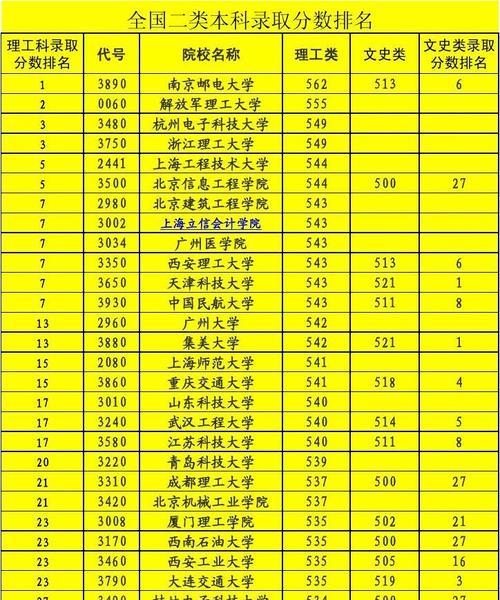 大学排名与分数线（了解大学排名与分数线）
