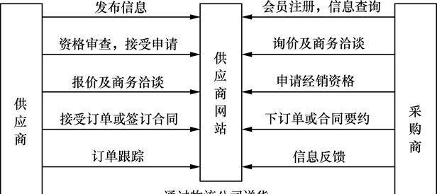 B2B平台运营模式分享（构建数字化商务生态）