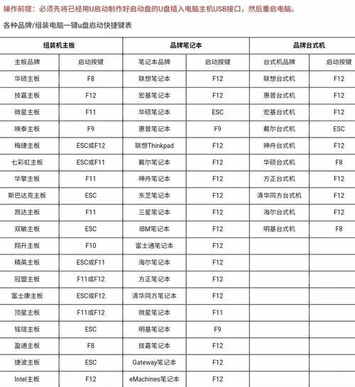 使用启动U盘重装系统，轻松搞定电脑故障（U盘重装系统教程）