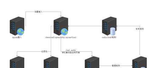 WAF防火墙和Web防火墙的区别（深入解析WAF与Web防火墙的功能和特点）