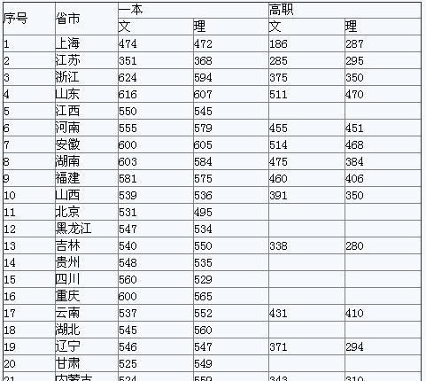 2024上海大学排名及分数线一览表，考生必读（了解上海大学各学科排名和录取分数线）
