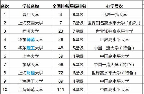 上海大学排名榜全揭秘（上海高校“各显神通”）