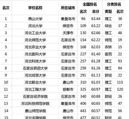 辽宁省最好的大学排名出炉，你知道吗（辽宁省大学排名）