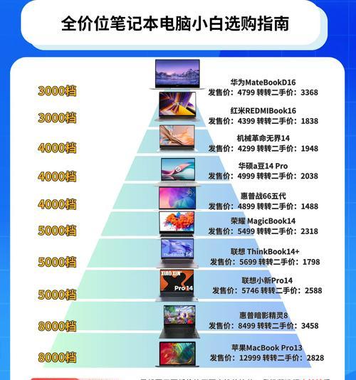 电脑小白入门应该选择什么样的电脑配置？如何根据需求挑选？