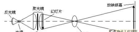如何制作投影仪的投影纸样图？