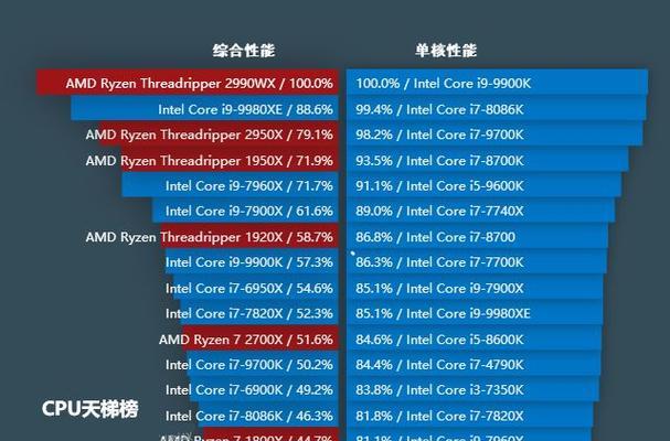 2024年电脑cpu处理器排行是怎样的？哪个品牌性能更优？