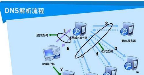 2023年最快最稳定的DNS服务有哪些？如何选择适合自己的DNS？