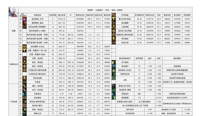 dnf召唤师技能详解大全？如何掌握召唤师的全部技能？