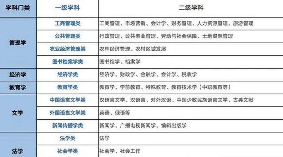 文科生可以报考的专业有哪些？如何选择适合自己的专业？
