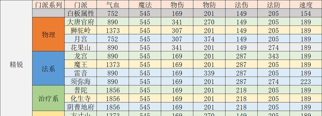 最新梦幻西游化生寺加点方案是什么？如何根据版本更新调整加点策略？