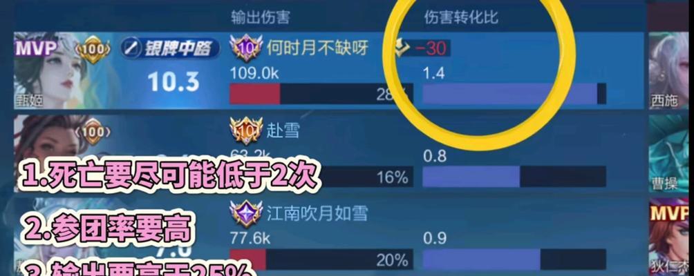王者荣耀中哪些角色容易获得高评分？