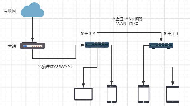 不同品牌路由器有线组网可能吗？步骤是怎样的？