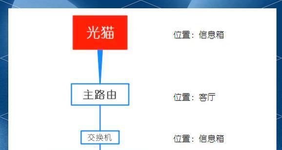 不同品牌路由器有线组网可能吗？步骤是怎样的？
