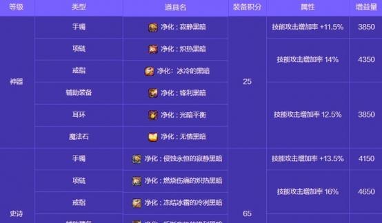 地下城武器升神需要哪些材料？
