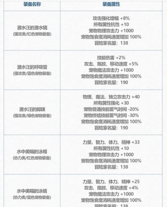旭旭宝宝在地下城手游中使用了哪些装备？